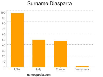 Surname Diasparra