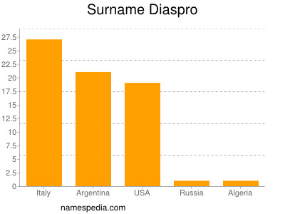 Surname Diaspro