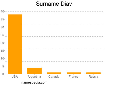 Surname Diav