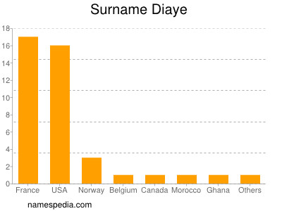 Surname Diaye