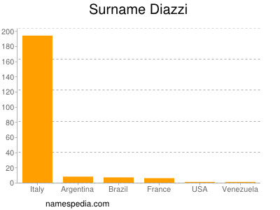 Surname Diazzi