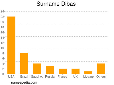 Surname Dibas