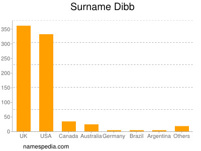 Surname Dibb