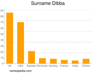 Surname Dibba