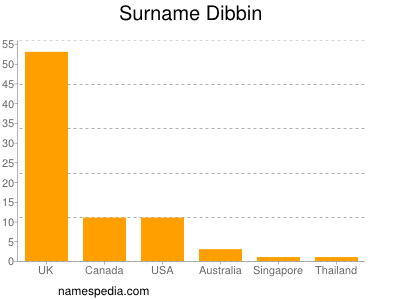 Surname Dibbin