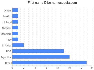Given name Dibe