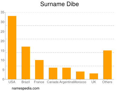 Surname Dibe