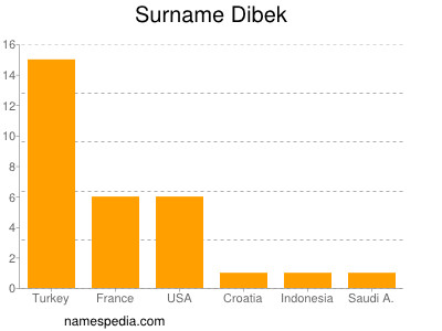 Surname Dibek