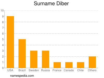 Surname Diber