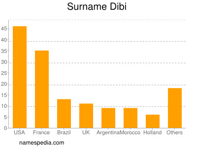 Surname Dibi