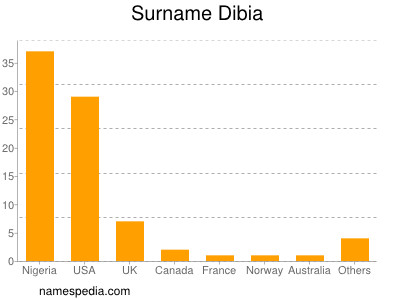 Surname Dibia