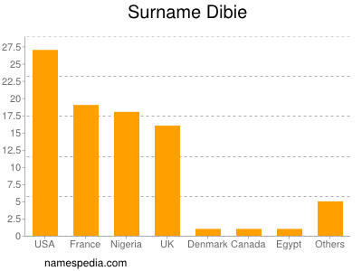 Surname Dibie