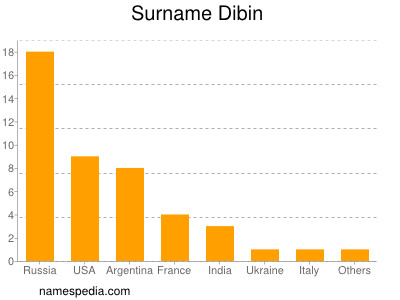 Surname Dibin
