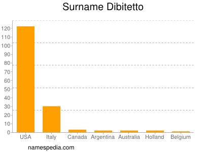 Surname Dibitetto