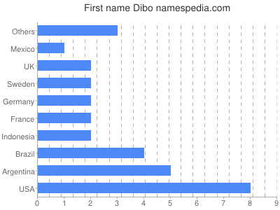 Given name Dibo