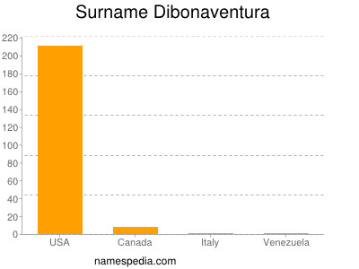 Surname Dibonaventura