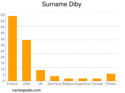 Surname Diby