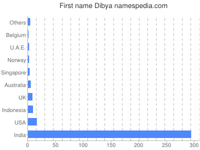 Given name Dibya