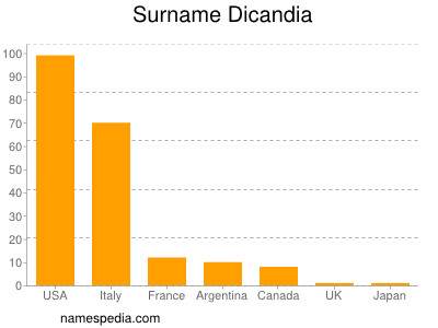 Surname Dicandia