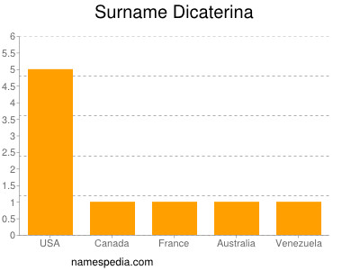 Surname Dicaterina