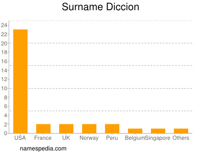 Surname Diccion