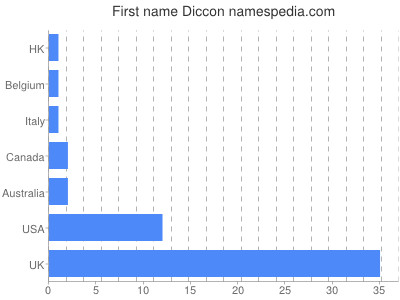 Given name Diccon