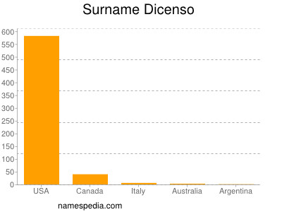 Surname Dicenso