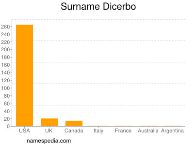 Surname Dicerbo