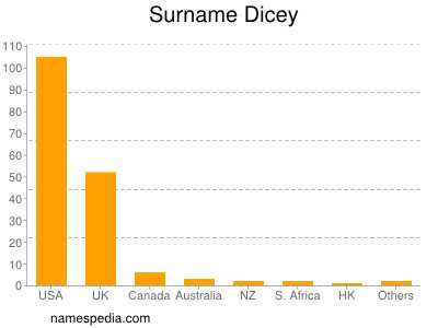 Surname Dicey