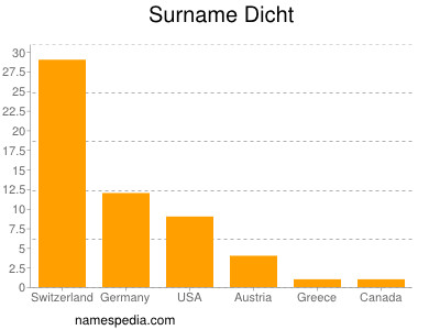 Surname Dicht