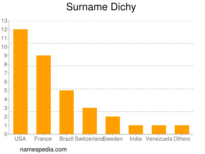 Surname Dichy