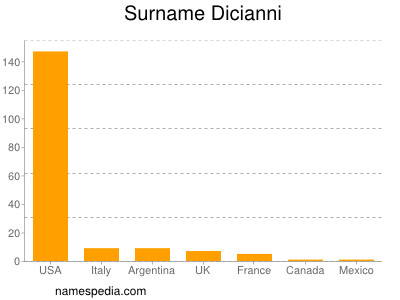 Surname Dicianni