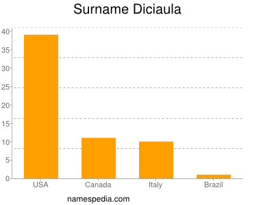 Surname Diciaula