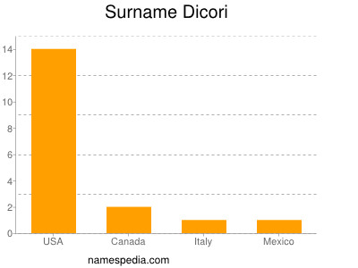 Surname Dicori