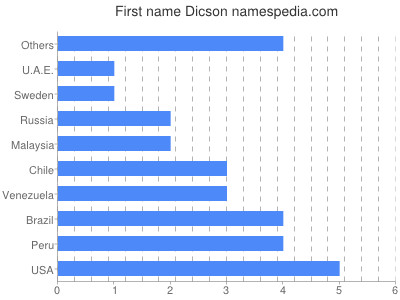 Given name Dicson