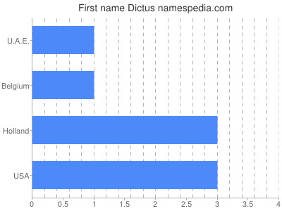 Given name Dictus