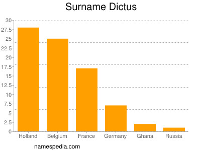 Surname Dictus
