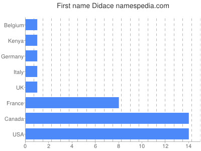 Given name Didace