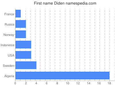 Given name Diden