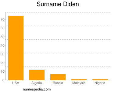 Surname Diden