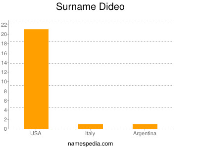 Surname Dideo