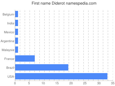 Given name Diderot