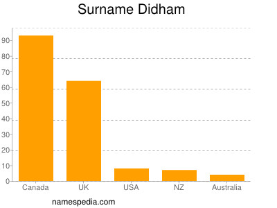 Surname Didham