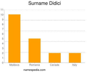 Surname Didici