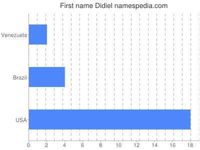 Given name Didiel
