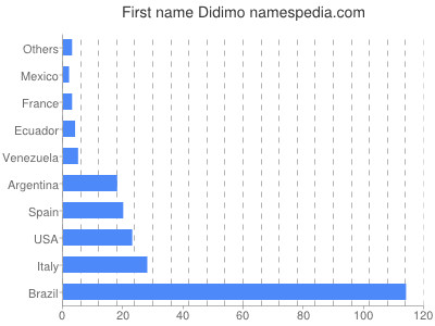 Given name Didimo