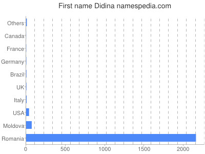 Given name Didina
