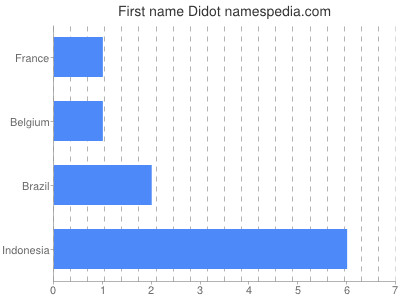 Given name Didot