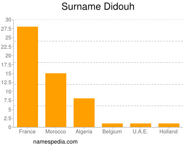 Surname Didouh