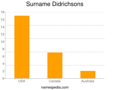 Surname Didrichsons